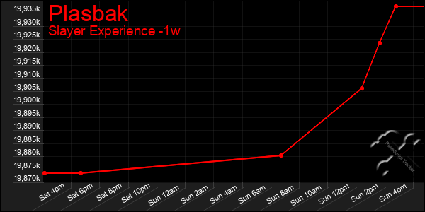 Last 7 Days Graph of Plasbak