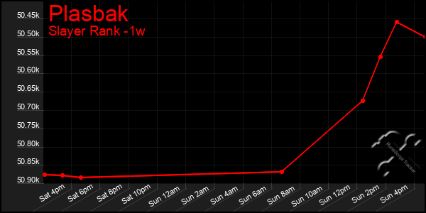 Last 7 Days Graph of Plasbak