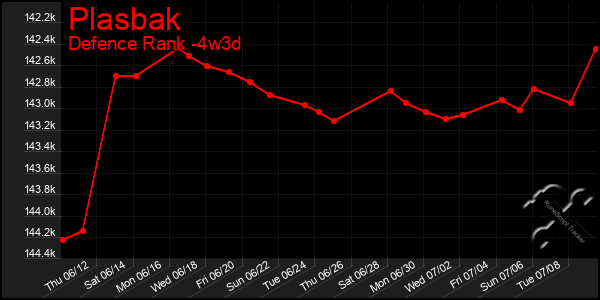 Last 31 Days Graph of Plasbak