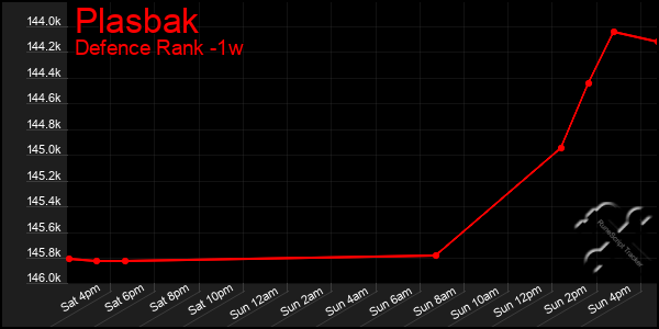 Last 7 Days Graph of Plasbak