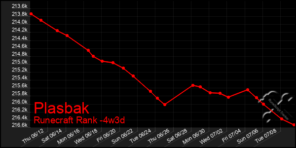 Last 31 Days Graph of Plasbak