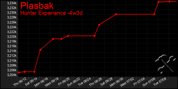 Last 31 Days Graph of Plasbak
