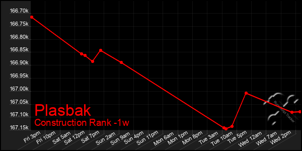 Last 7 Days Graph of Plasbak