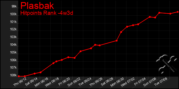 Last 31 Days Graph of Plasbak