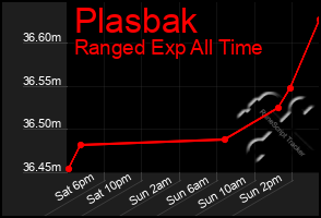 Total Graph of Plasbak