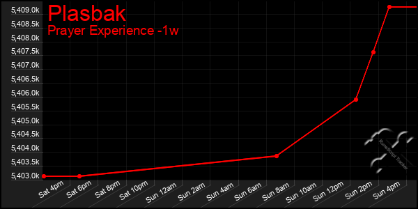 Last 7 Days Graph of Plasbak