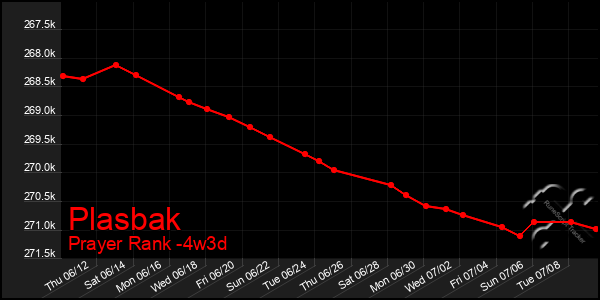 Last 31 Days Graph of Plasbak