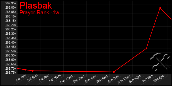Last 7 Days Graph of Plasbak