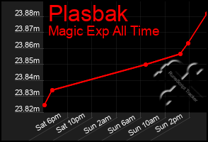 Total Graph of Plasbak