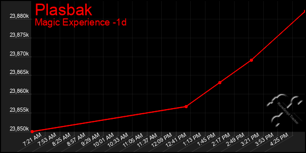Last 24 Hours Graph of Plasbak