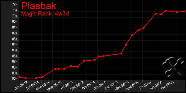 Last 31 Days Graph of Plasbak
