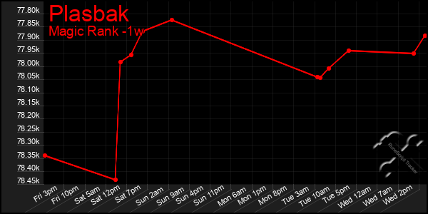 Last 7 Days Graph of Plasbak