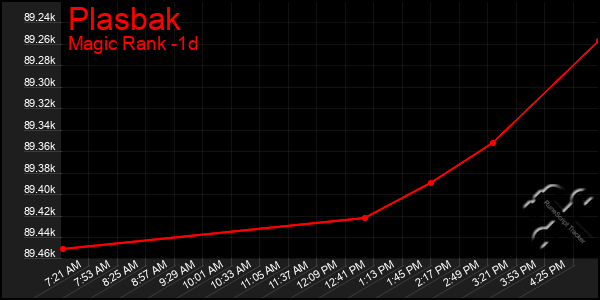 Last 24 Hours Graph of Plasbak
