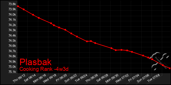 Last 31 Days Graph of Plasbak