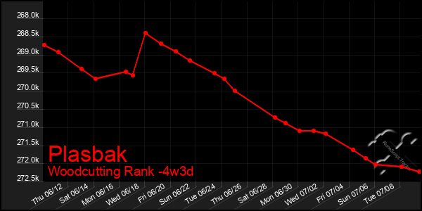 Last 31 Days Graph of Plasbak