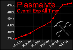 Total Graph of Plasmalyte