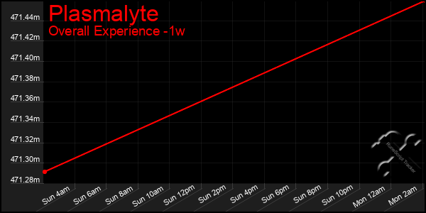 1 Week Graph of Plasmalyte