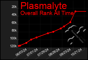 Total Graph of Plasmalyte