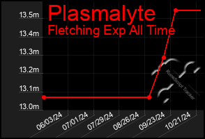 Total Graph of Plasmalyte