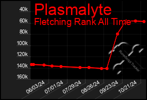 Total Graph of Plasmalyte