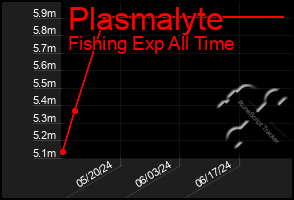 Total Graph of Plasmalyte