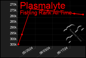 Total Graph of Plasmalyte
