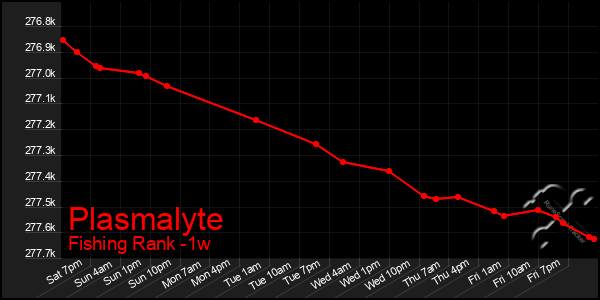 Last 7 Days Graph of Plasmalyte