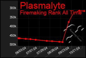 Total Graph of Plasmalyte