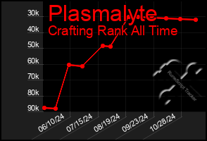 Total Graph of Plasmalyte