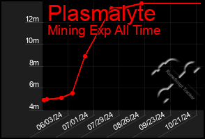 Total Graph of Plasmalyte