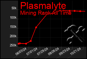 Total Graph of Plasmalyte