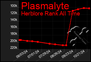 Total Graph of Plasmalyte