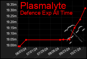 Total Graph of Plasmalyte