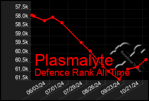 Total Graph of Plasmalyte