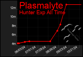 Total Graph of Plasmalyte