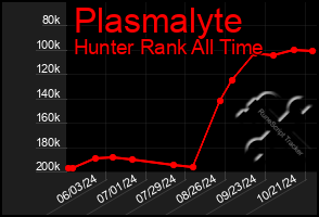 Total Graph of Plasmalyte