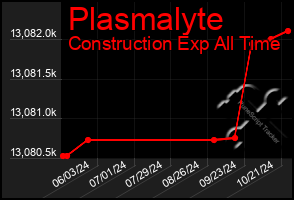 Total Graph of Plasmalyte