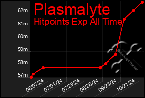 Total Graph of Plasmalyte