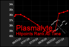 Total Graph of Plasmalyte