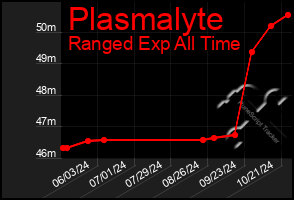 Total Graph of Plasmalyte