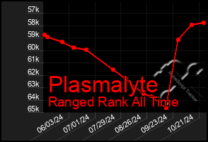 Total Graph of Plasmalyte