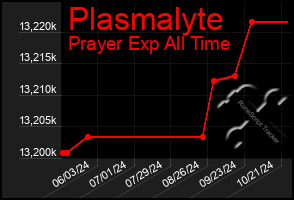 Total Graph of Plasmalyte