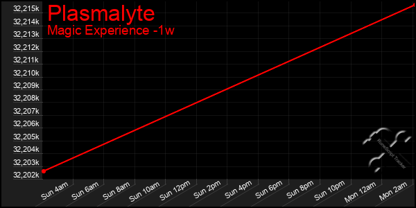 Last 7 Days Graph of Plasmalyte