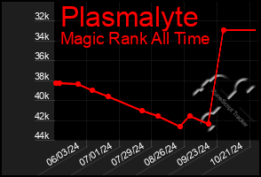 Total Graph of Plasmalyte