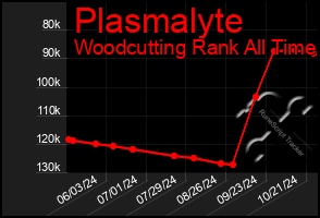 Total Graph of Plasmalyte