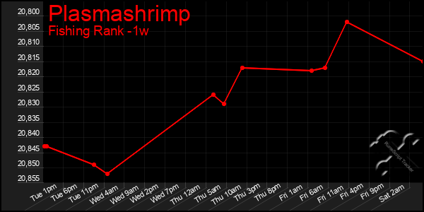 Last 7 Days Graph of Plasmashrimp