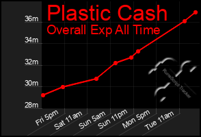 Total Graph of Plastic Cash