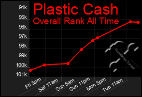 Total Graph of Plastic Cash