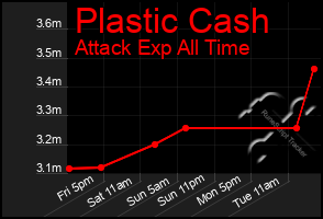Total Graph of Plastic Cash