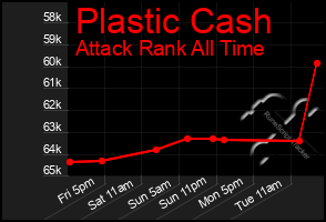 Total Graph of Plastic Cash